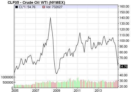 rambler without borders reason for crude oil price chart crude oil prices 10 years