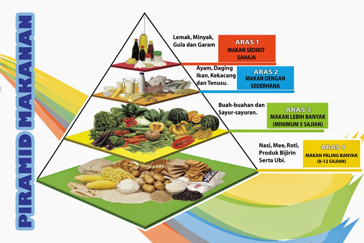 Piramid Makanan