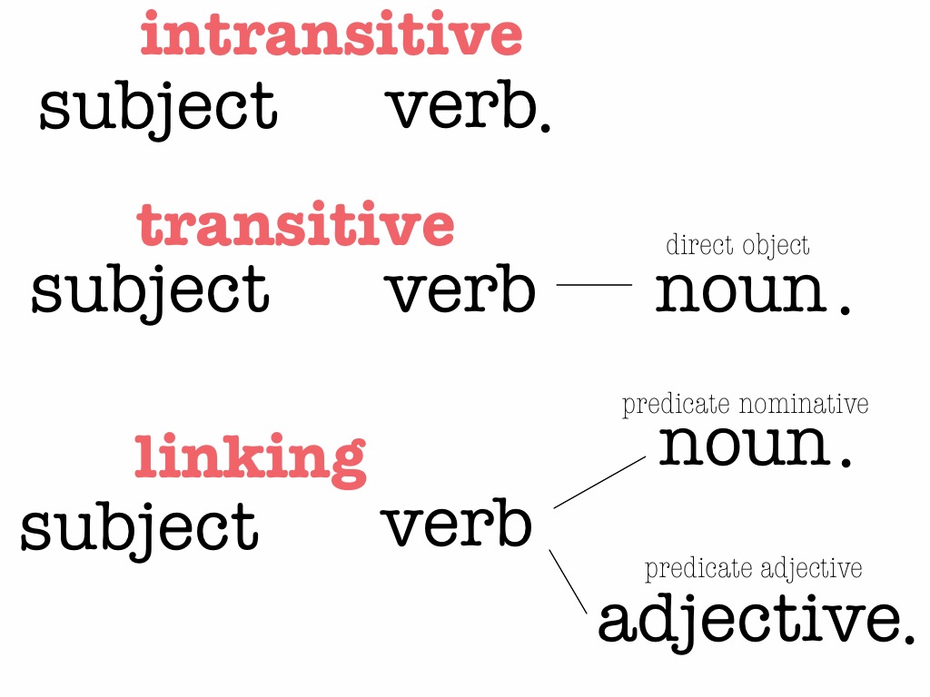 Subject complement homework picture