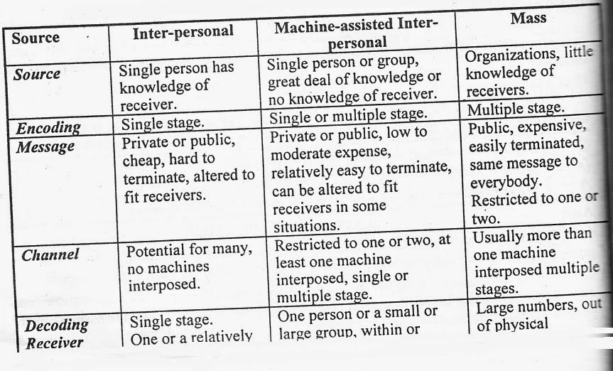 What is mass communication and explain the types of mass communication
