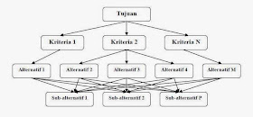 Struktur Hirarki Proses Pengambilan Keputusan