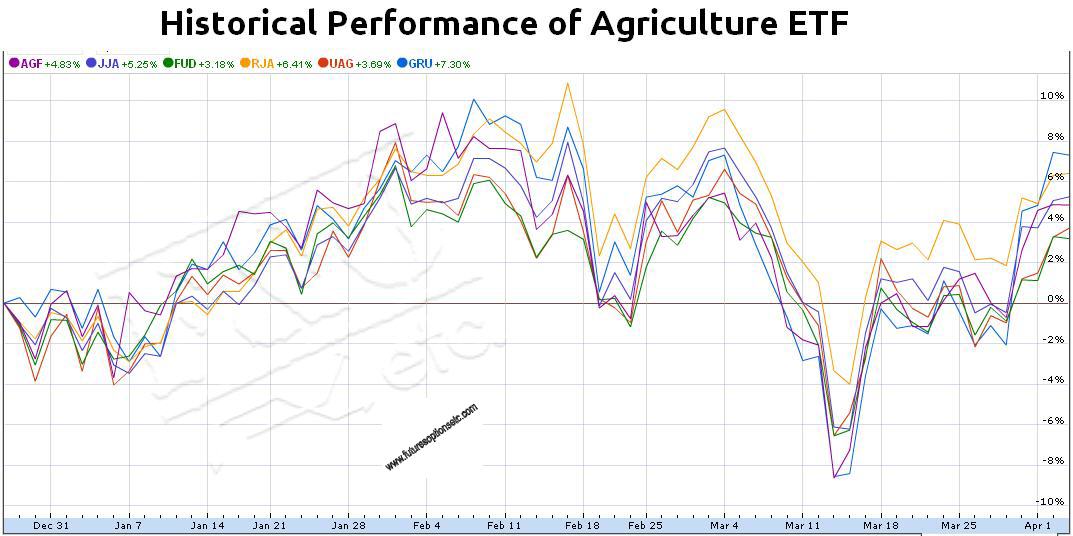 Agriculture ETFList of Agriculture ETF Trade Agriculture through