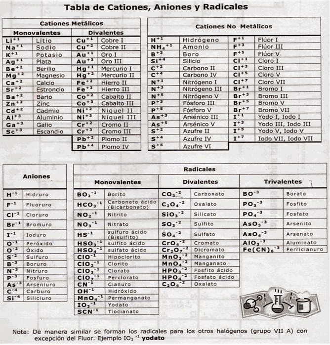 Quimpedia Tabla De Cationes Y Aniones