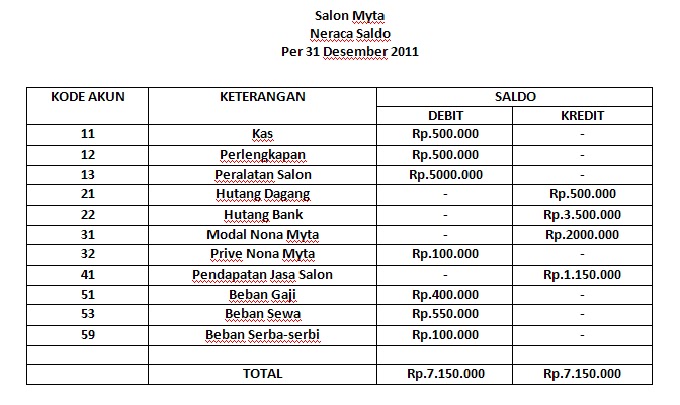 Myta�s Blog contoh neraca saldo dan Laporan Keuangan