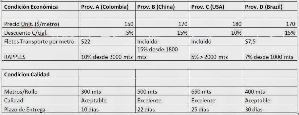 Selección De Proveedores | What Happen, Engineer...?