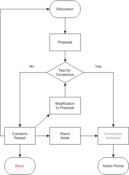 how to create flowcharts to improve business meetings do meeting process flow chart