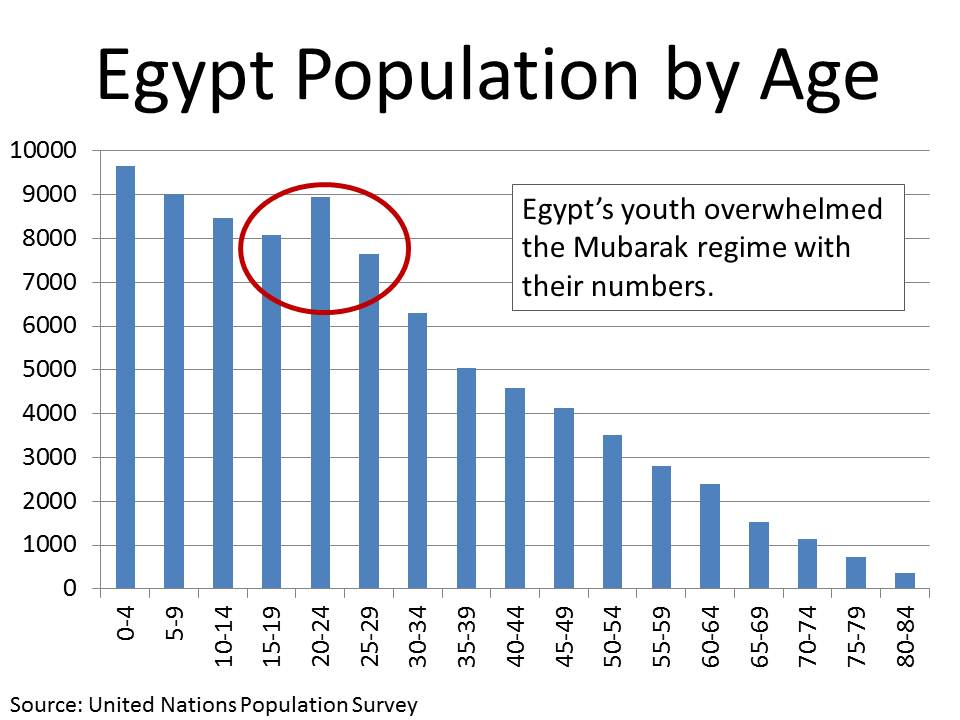 Egypt Population Growth Rate Chart