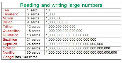 writing large numbers in essays writing large numbers in essays