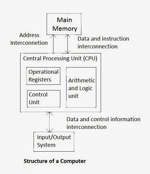 Basic Structure Of Computer Programs