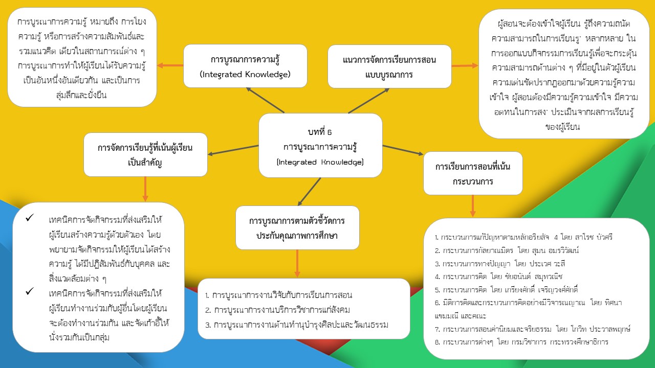 Mind Maping บทที่ 6