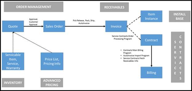 Oracle Quote To Cash Process Flow Chart