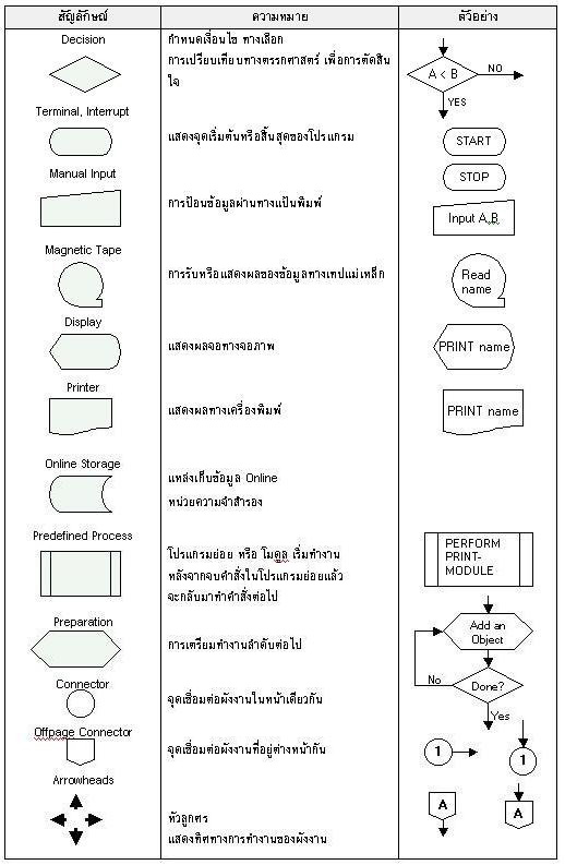 สัญลักษณ์ Flowchart