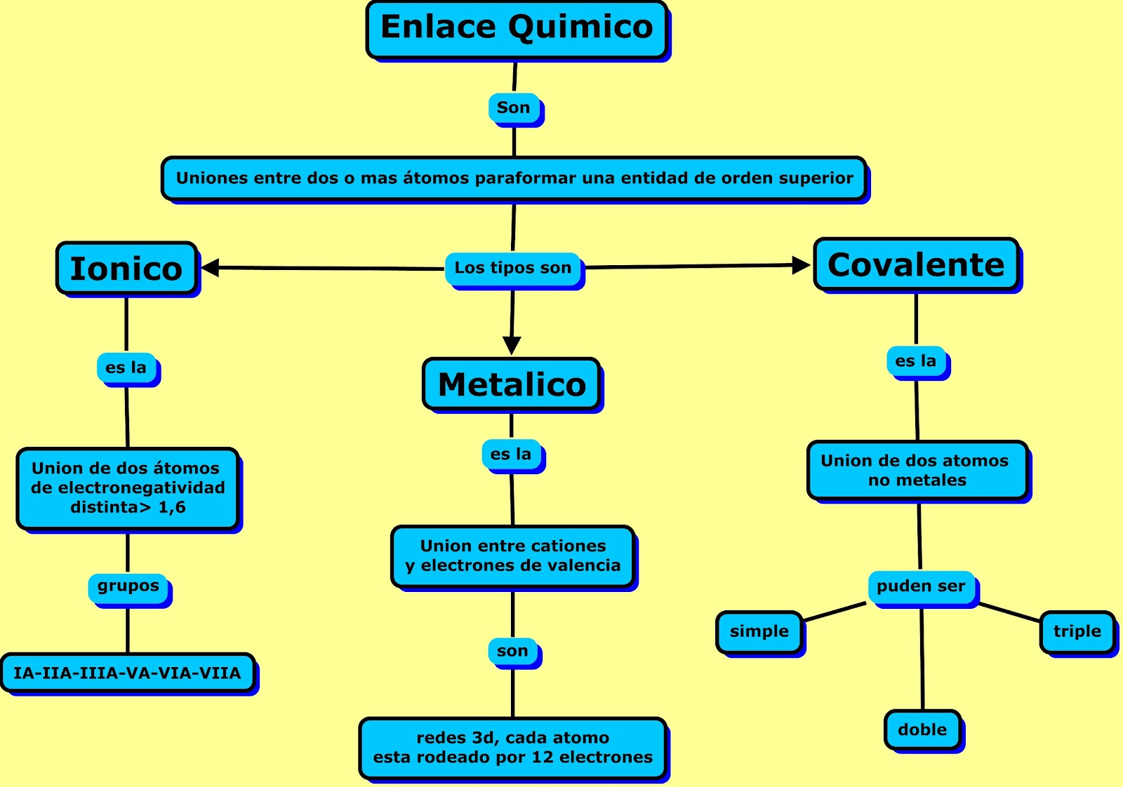 Enlaces-Quimicos-Ejemplos Los átomos de los metales tienen pocos electrones en su última capa ...