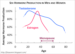 Men sex hormones