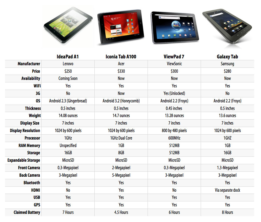 comparisons of all tablets COOL NEW TECH