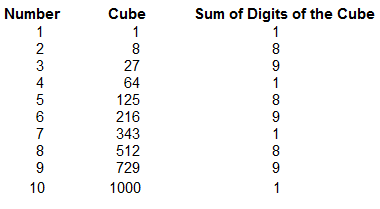 Perfect Cubes Chart
