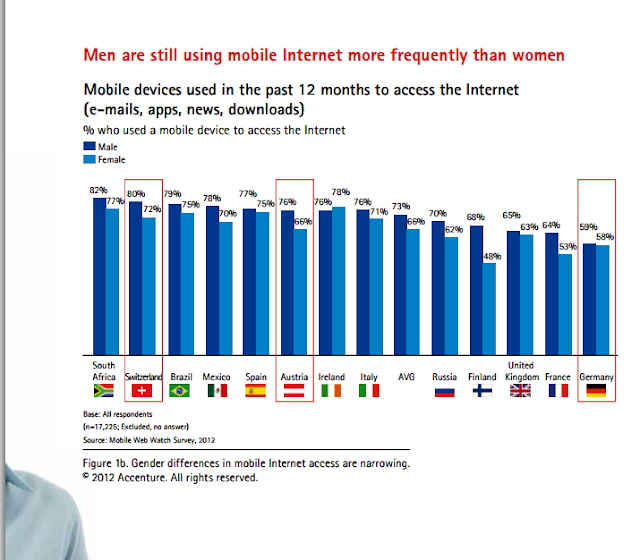 Mobile usage in Austria, Germany and Switzerland compared