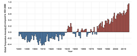 Temperatura globale media - NOAA