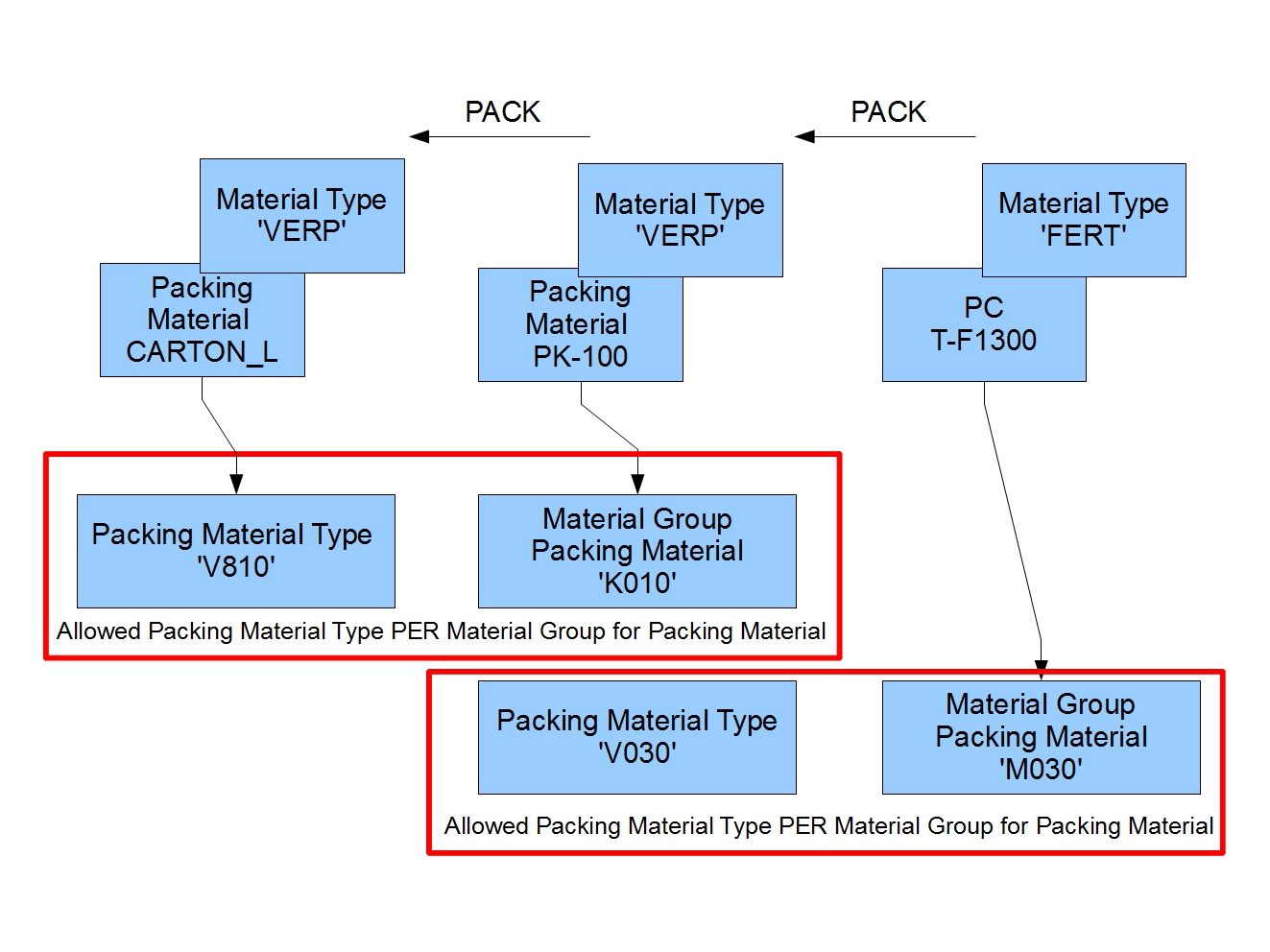 青蛙SAP分享 Froggy's SAP insights LE Packaging Logistics Packing
