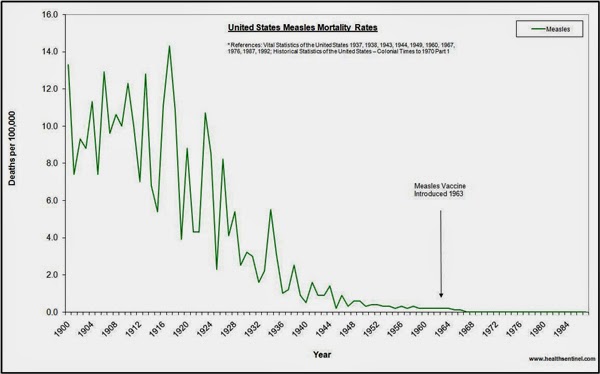 Vaccines Work These 8 Charts Prove It >> Harpocrates Speaks Pre Vaccine Declines In Measles Mortality Vaccines Work These 8 Charts Prove It >> Harpocrates Speaks Pre Vaccine Declines In Measles Mortality