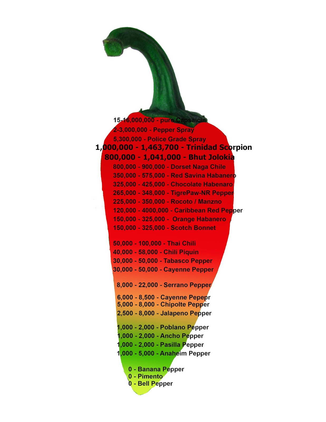 Pepper Scale Chart