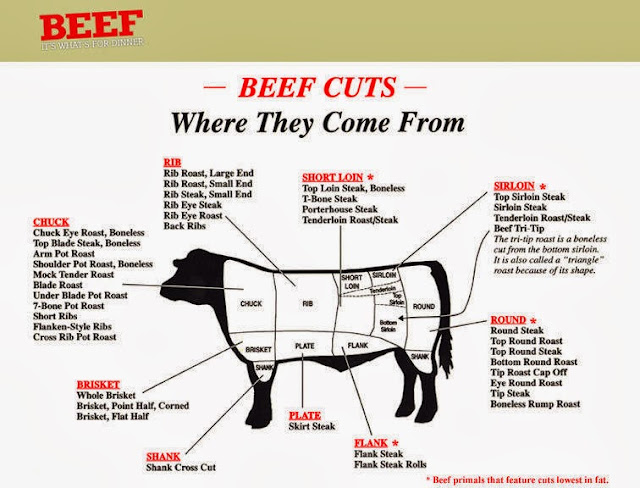 Beef cuts - knowing where the beef comes from will help you decide how to have your meat processed at the meat locker.