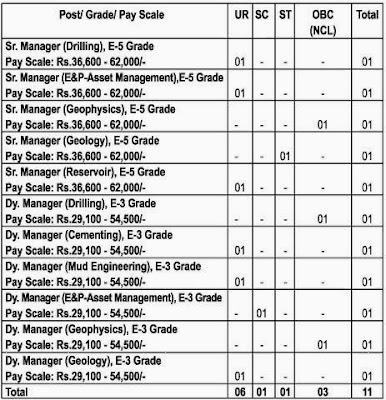 Posts and Salary Details GAIL Recruitment Oct, Nov 2013