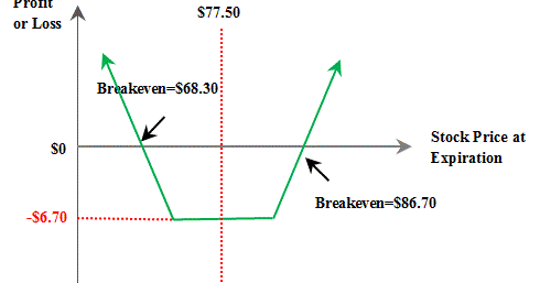 Guts options trade