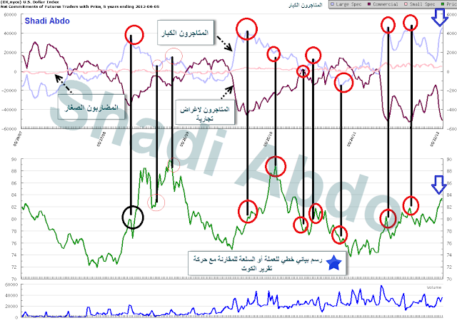 شعور السوق : تقرير الكوت COT (تقرير التزامات المتاجرين) شعور السوق : تقرير الكوت COT (تقرير التزامات المتاجرين)