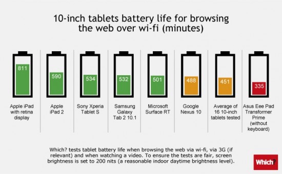 Tablet Dengan Daya Tahan Baterai Terlama