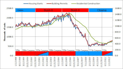 Chart of housing starts, building permits, and residential construction with color coded Presidential terms and Congressional majorities; showing that housing fell off a cliff in 2006. Where the economic foundation cracked: a sharp drop in homebuilding over 2006 during the 109th Congress (R) under President Bush II (R). Those who think the 110th Congress somehow created the problem need to take another look at the data. Things started going wrong before the 110th Congress was even elected.  Housing (starts, building permits, construction) with Presidential party and Congressional majority from January 1998 through July 2012 (data from U.S. Department of Commerce: Census Bureau)