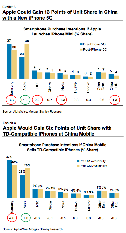 iPhone 5C could make Apple number one in China