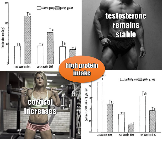 True or False High or Low Protein Intakes Have Profound Influence on