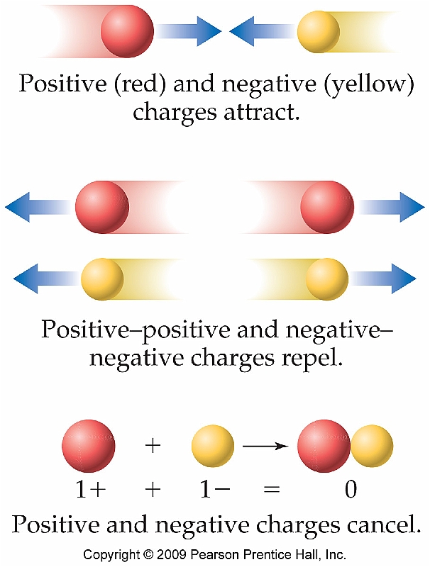 an ionic bond