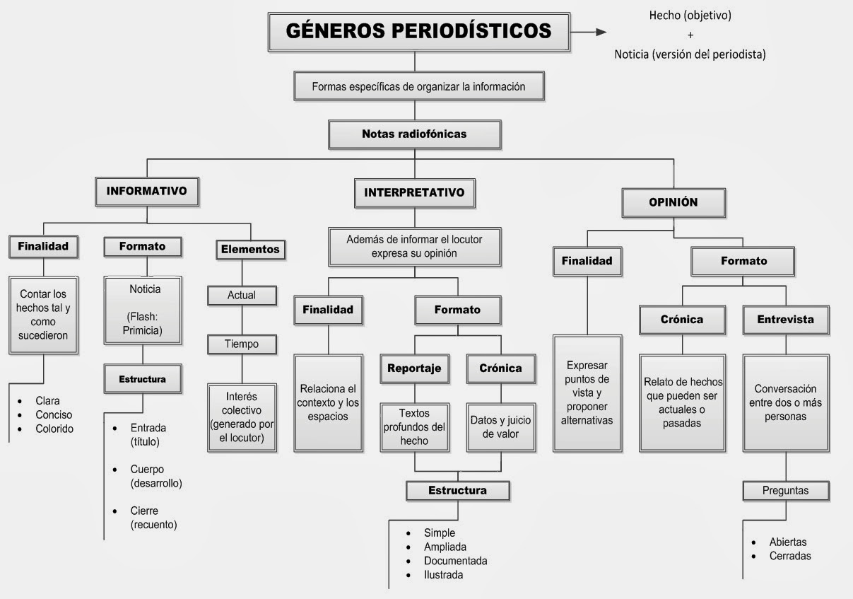 GENERO PERIODISTICOS genero periodisticos: