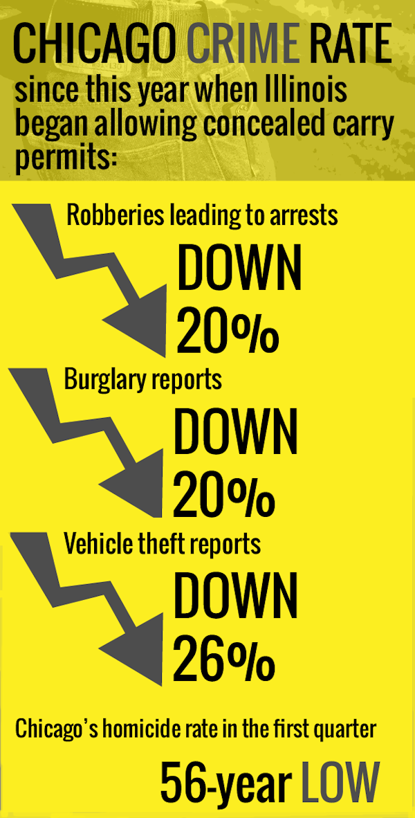 ARRA News Service What Happened to Chicago’s Crime Rate When Illinois