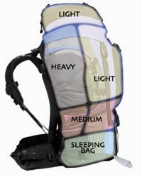 packing a rucksack