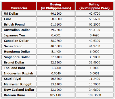 Bpi forex rates