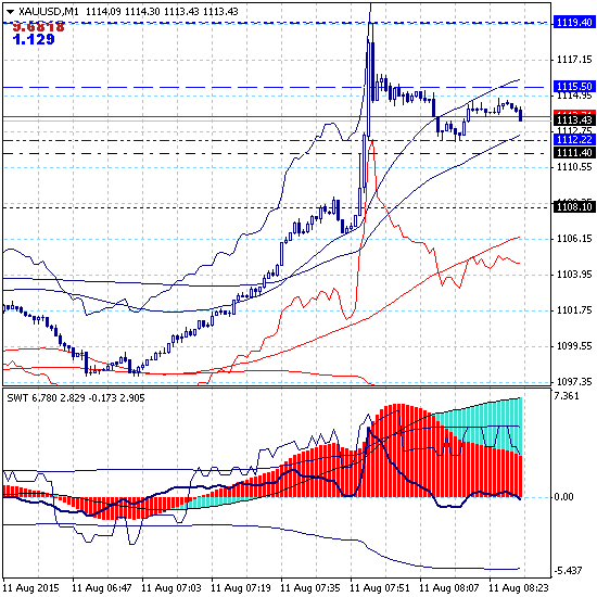 SWT-трейдинг. Золото - ситуация для внутридневной торговли.