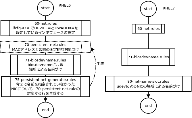 Mrwk Update Systemd Udevdによるnic命名とbiosdevnameがまざって混乱する件