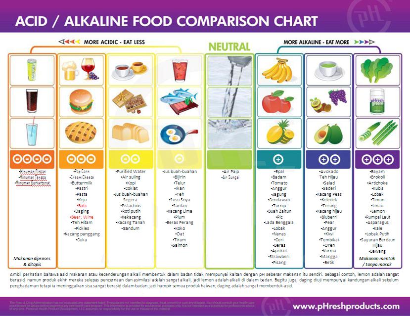 Essens Naturalpath Makanan Beralkali Berasid Biar Seimbang