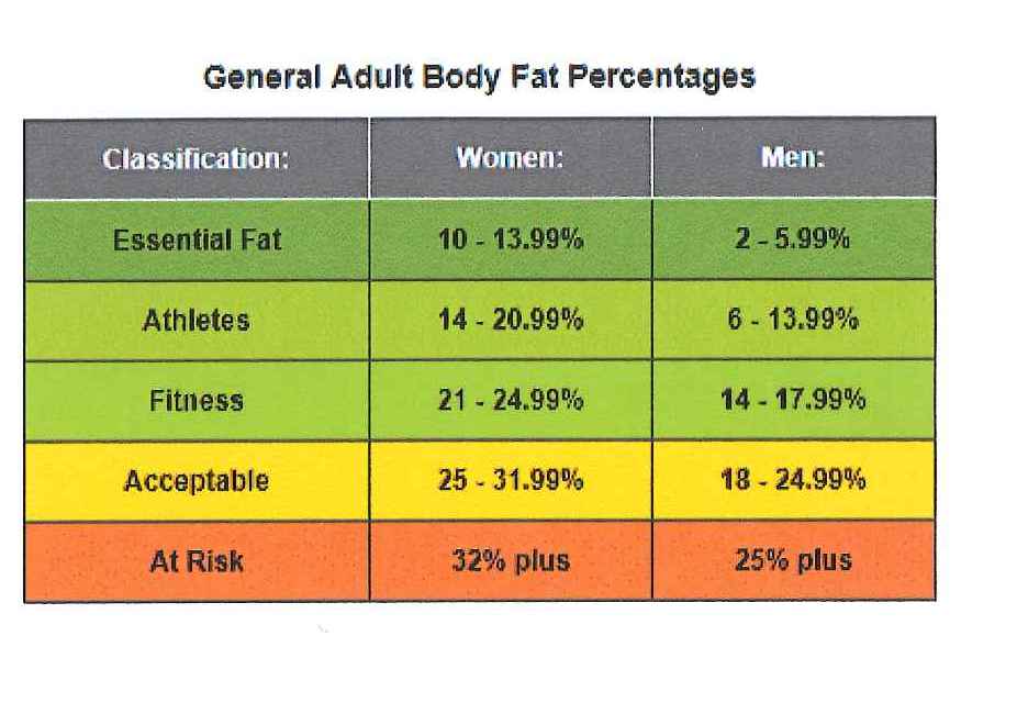 Ideal Protein Chart