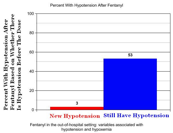 Hypotension Chart