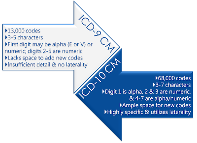 ICD 9 cm and icd 10 cm