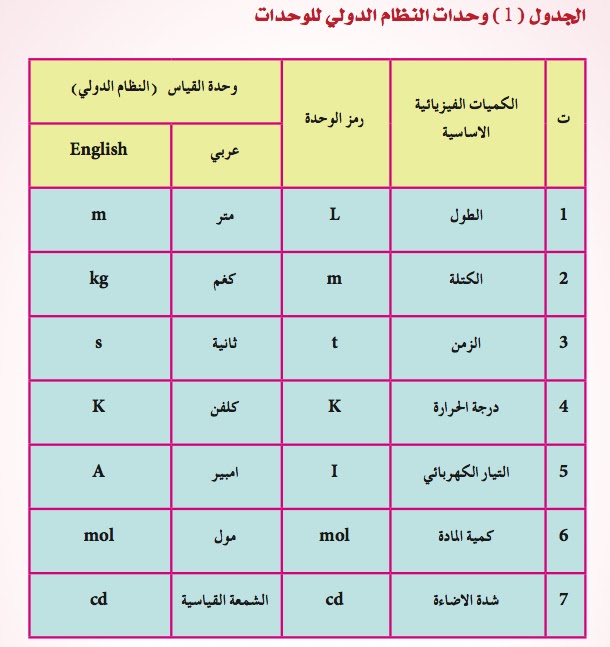 نــ ــــــدى العـ ــــــــلم 1 2 النظام الدولي للوحــــدات