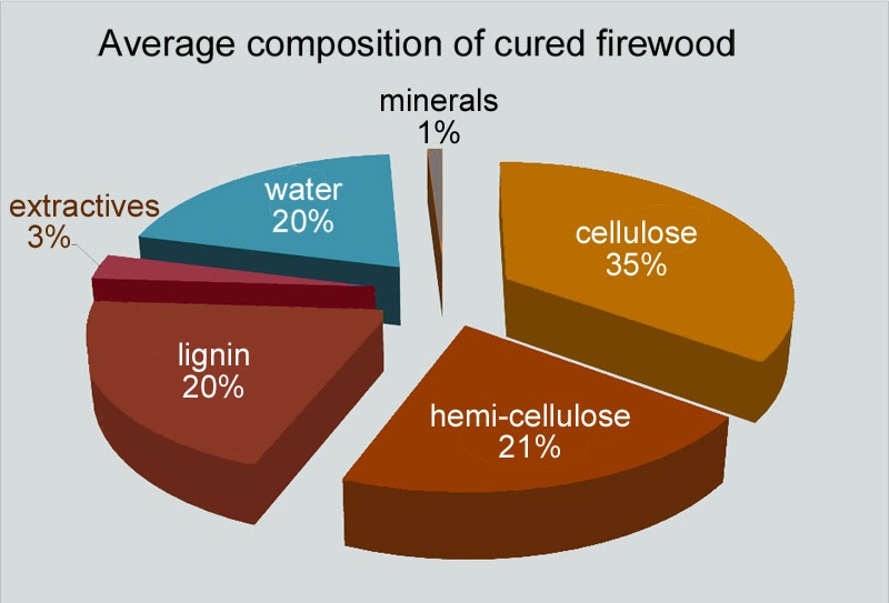 Firewood Efficiency Chart