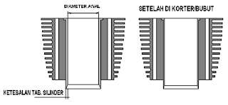 Perubahan Cylinder Liner Modifikasi perubahan Cylinder Liner