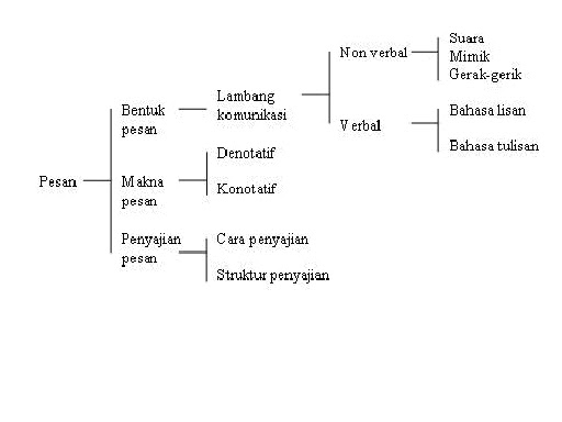 Fina Mardiah Haq Perencanaan Pesan Pesan Bisnis