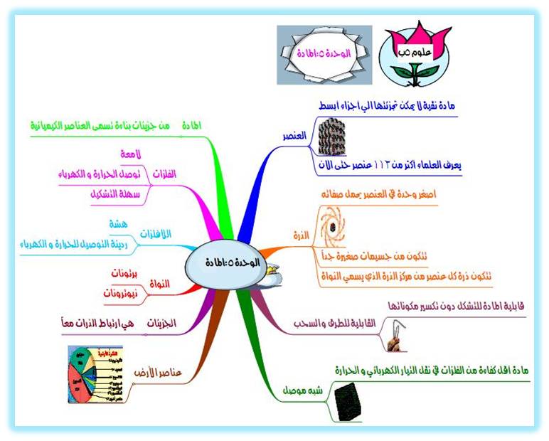 أوراق عمل علوم الصف الخامس علوم الفصل الثاني المناهج السعودية