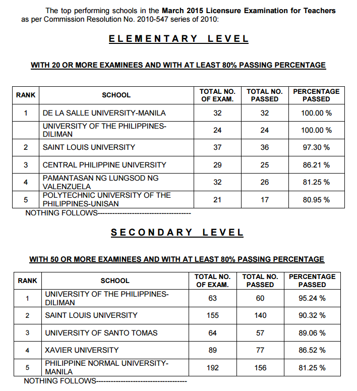 list+of+elem++let+passers+2010 ... : LET Results 2015: Teachers Board Exam List Of Passers Released